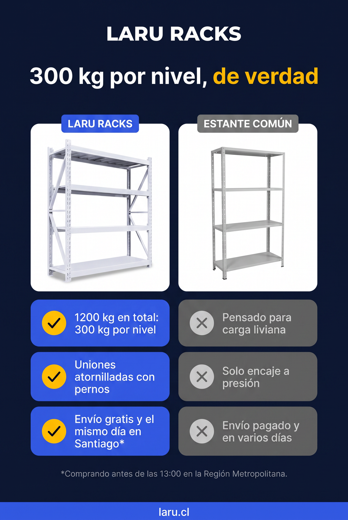 Comparativa Laru Racks Dallas Blanco vs estante común: 1200 kg en total (300 kg por nivel), uniones atornilladas con pernos y envío gratis el mismo día en Santiago
