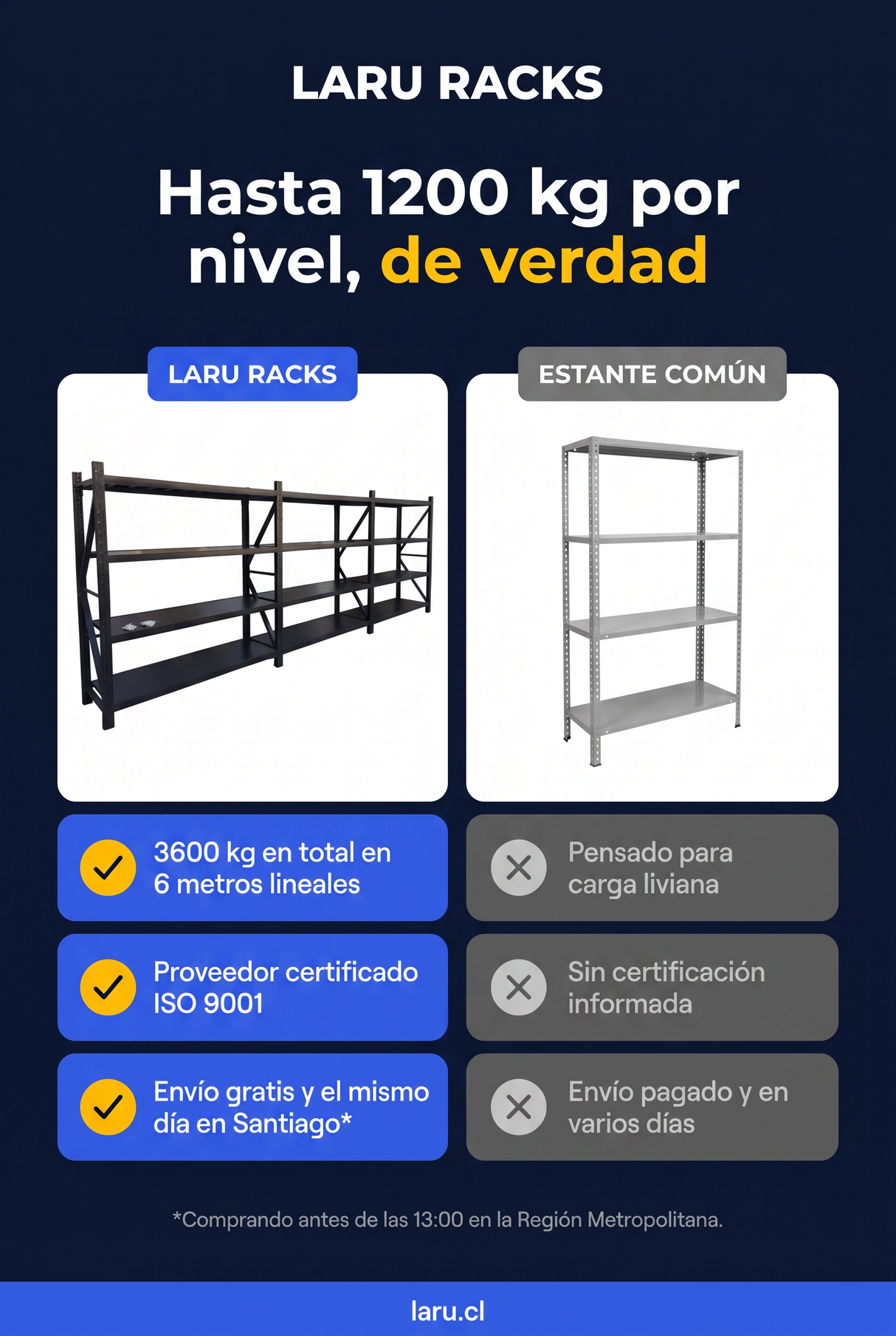 Comparativa Laru Racks Irving vs estante común: 3600 kg en total en 6 metros lineales, proveedor certificado ISO 9001 y envío gratis el mismo día en Santiago
