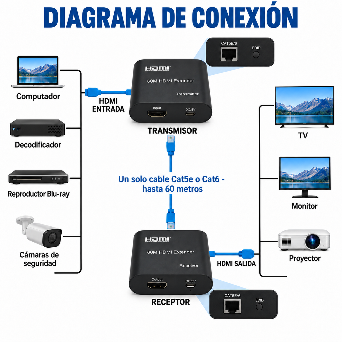 Diagrama de conexión del extensor HDMI 60m por cable de red Cat5e o Cat6